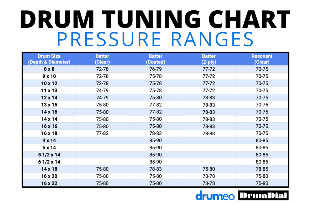 drumdial drum tuning chart