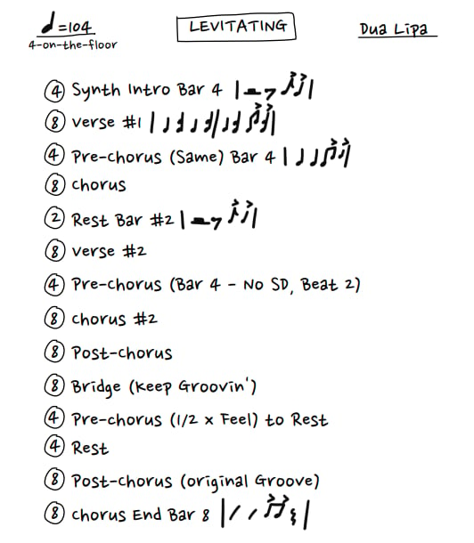 levitating dua lipa road map cheat sheet music drums