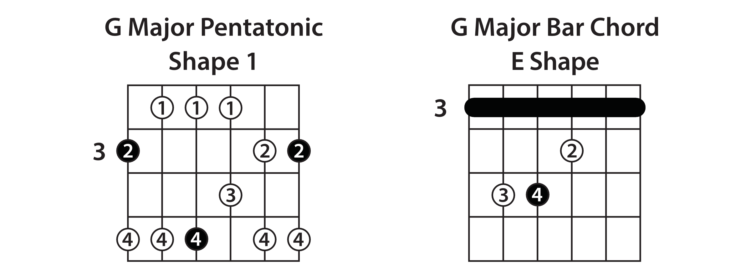 A Guide To The Pentatonic Scale On Guitar - Guitareo Riff