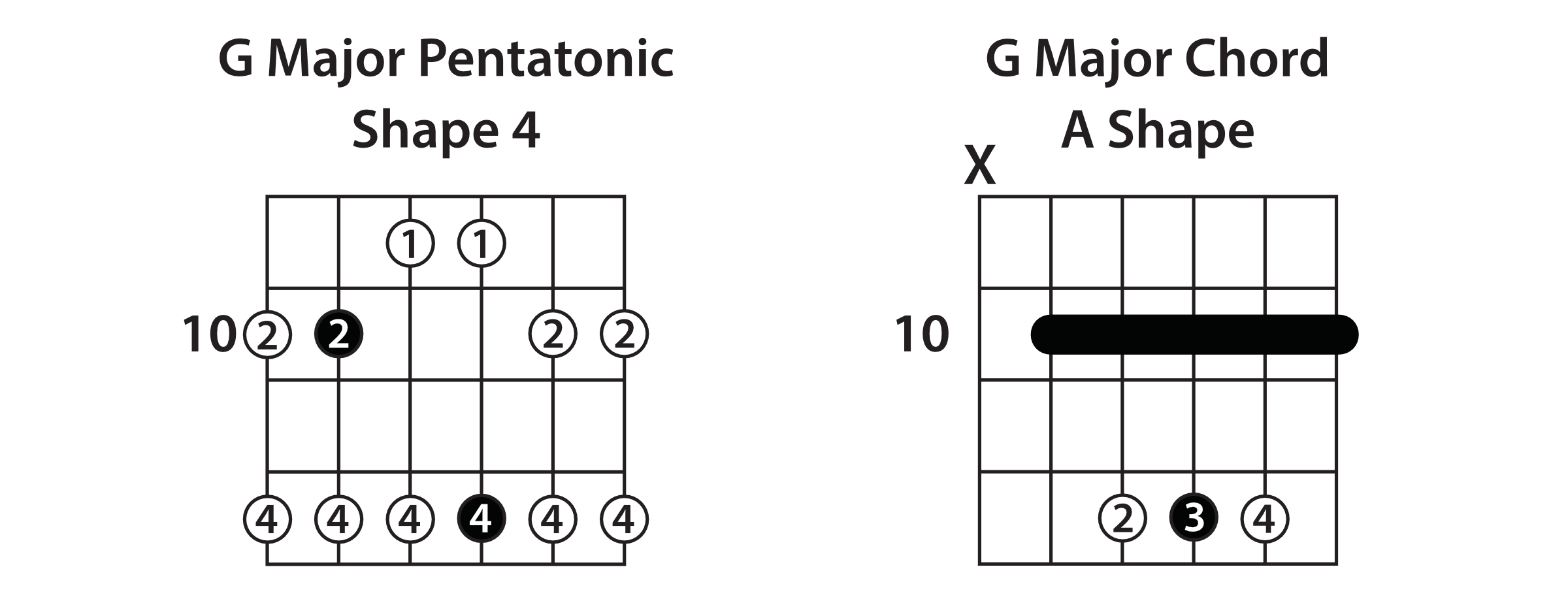 A Guide To The Pentatonic Scale On Guitar - Guitareo Riff