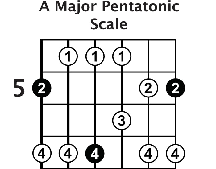 https://www.musora.com/musora-cdn/image/quality=85/https://guitarlessons-com.s3.amazonaws.com/media/blog/a-major-pentatonic-scale.png