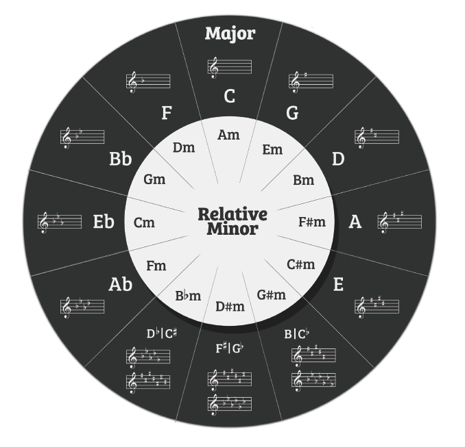 The Circle of 5ths
