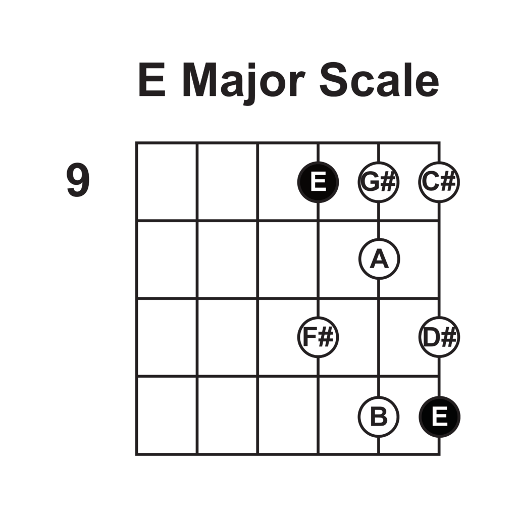 How To Play C Major, Guitar Scales