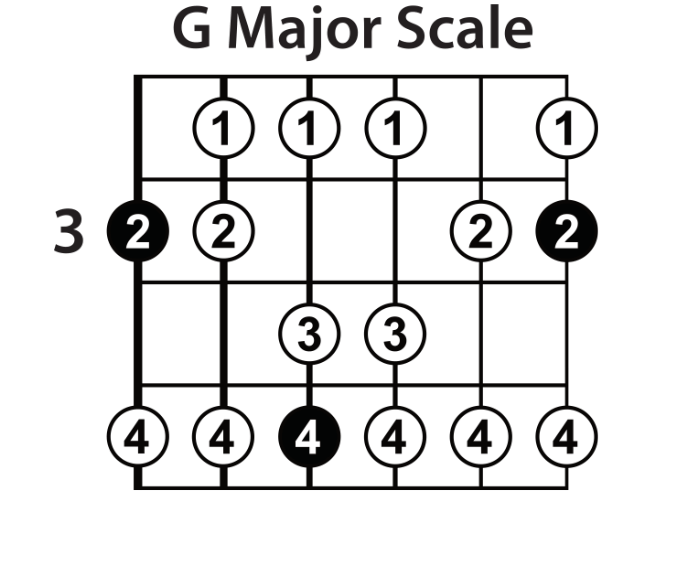 E Flat Major Scale: Note Information And Scale Diagrams For Guitarists