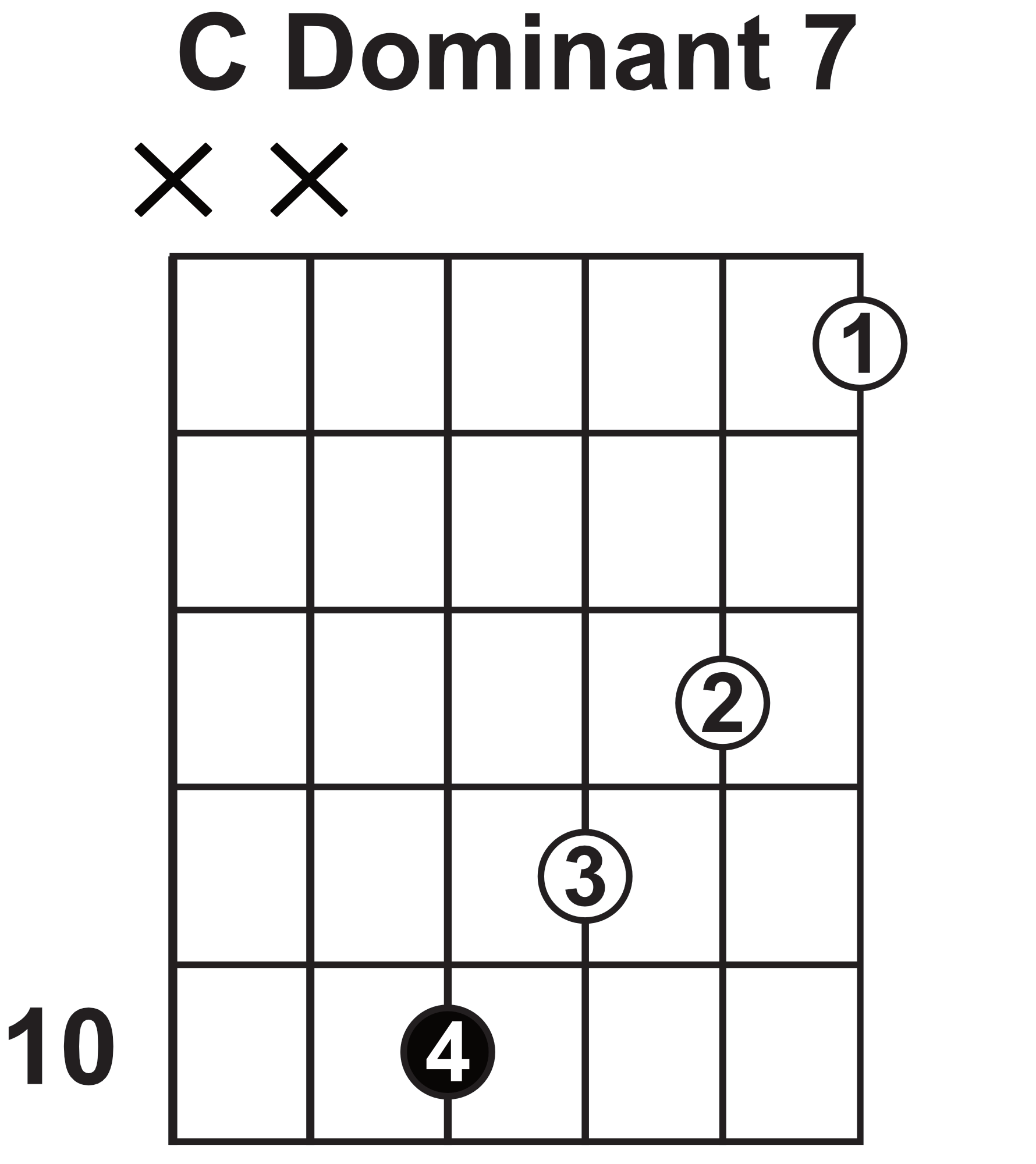 7th Chords Explained - Guitareo Riff