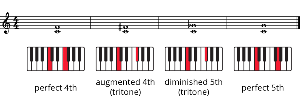 Keyboard diagrams under staff images of perfect 4th, augmented 4th (tritone), diminished 5th (tritone), and perfect 5th.