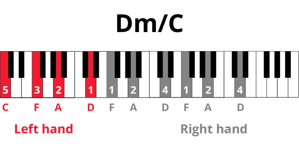 Keyboard diagram with left hand notes highlighted in red (CFAD) with fingering and right hand notes highlighted in grey (FADFAD) with fingering.