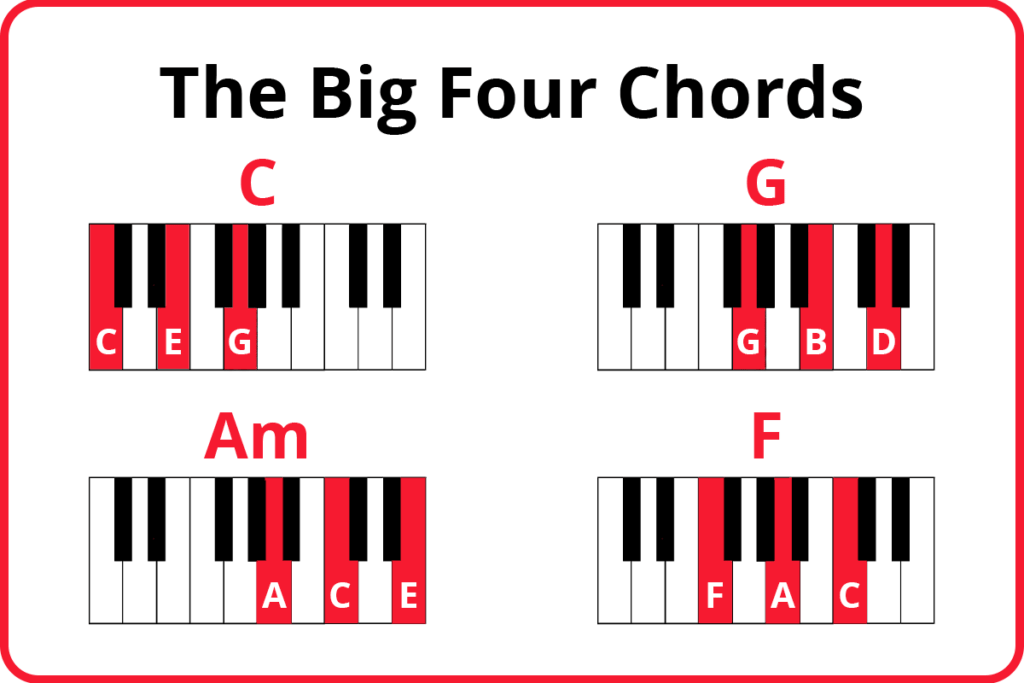 Keyboard diagrams of chords Cmaj, Gmaj, Am, and Fmaj with notes of each chord highlighted in red and labelled. Cmaj: C-E-G highlighted in red. Gmaj: G-B-D highlighted. Am: A-C-E highlighted. Fmaj: F-A-C highlighted.