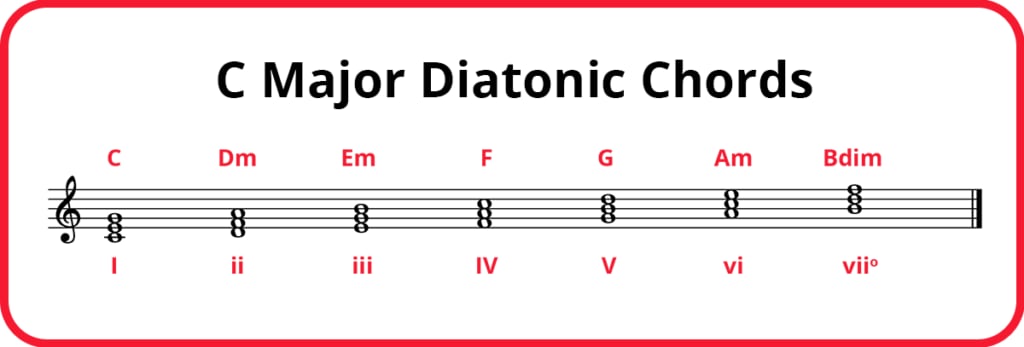 C Major diatonic chords on staff with chord symbols and Roman numerals.