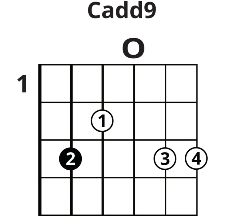 5 Levels of Sweet Home Alabama Guitareo Riff