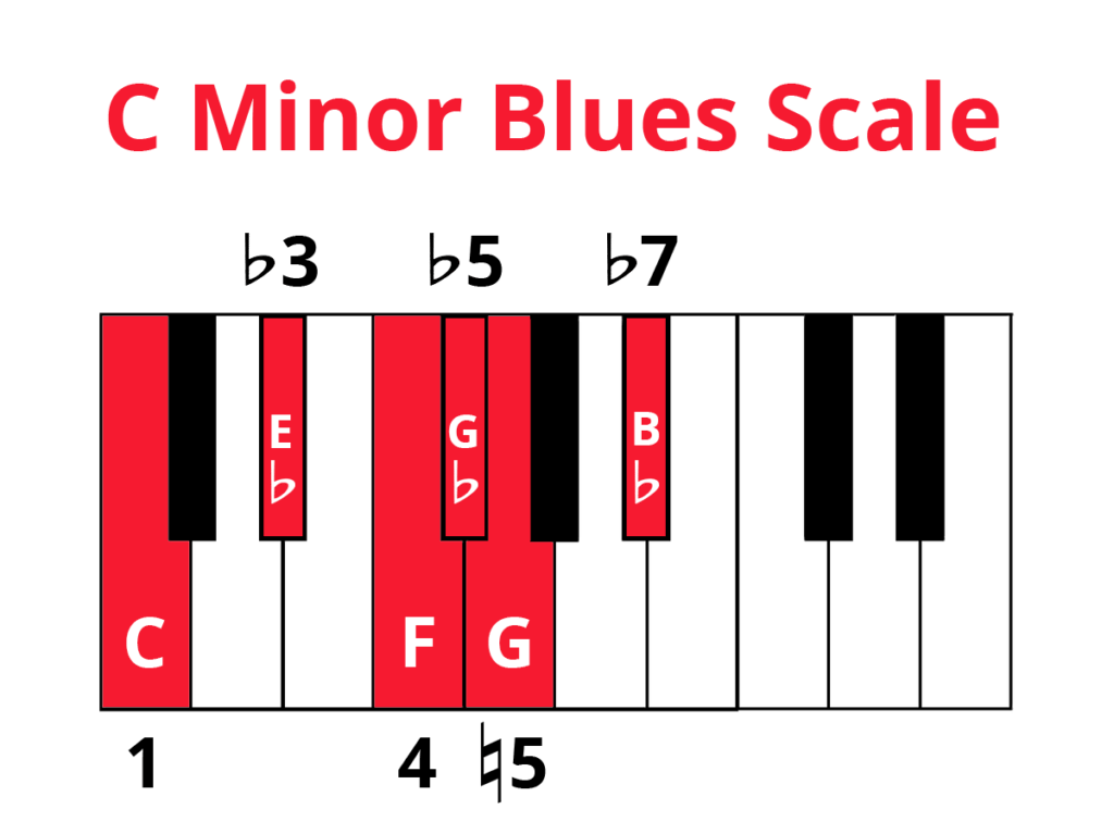 Diagram of C Minor blues scale with notes labelled and highlighted in red (C, Eb, F, Gb, G, Bb) and formula (1, b3, 4, b5, 5, b7).