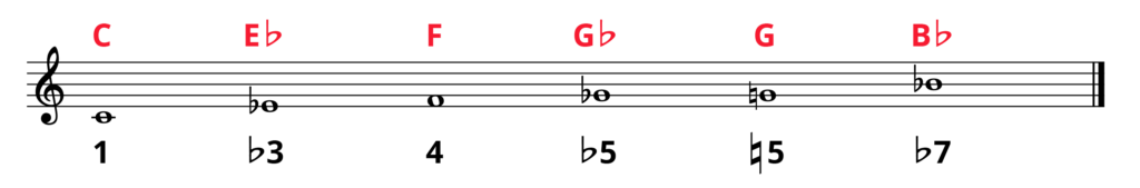 C Minor blues scale on staff with notes labelled in red and formula (numbers) in black.