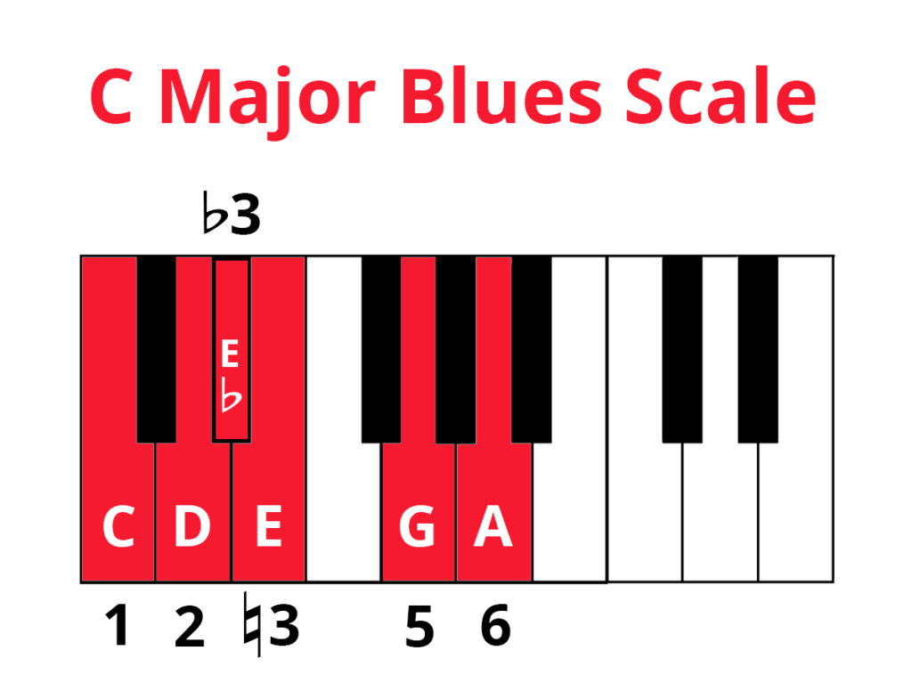 Diagram of C Major blues scale with notes labelled and highlighted in red (C, D, Eb, E, G, A) and formula (1, 2, b3, 3, 5, 6).