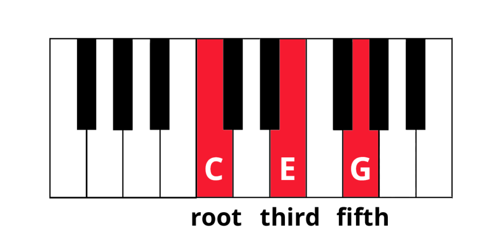 C Major triad on keyboard diagram with C, E, and G highlighted in red and labelled root, third, and fifth.