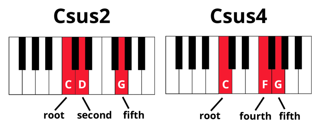 Sus chords on piano. Csus2 chord keyboard diagram with notes C, D, and G highlighted in red and labelled root, second and fifth. Csus4 chord keyboard diagram with notes C, F, and G highlighted in red and labelled root, fourth, and fifth.