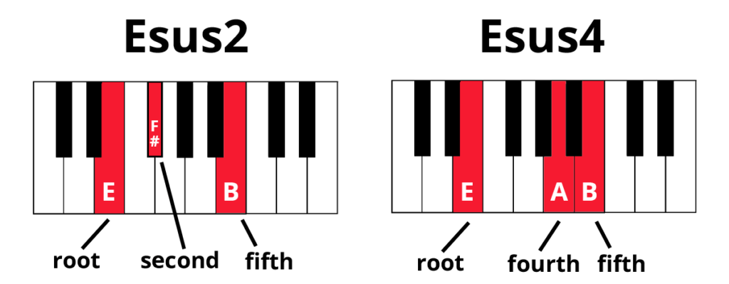 Sus chords on piano. Esus2 chord keyboard diagram with notes E, F#, and B highlighted in red and labelled root, second and fifth. Esus4 chord keyboard diagram with notes E, A, and B highlighted in red and labelled root, fourth, and fifth.