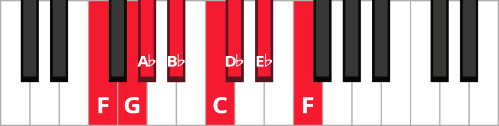 Keyboard diagram of an F natural minor scale with keys highlighted in red and labeled.