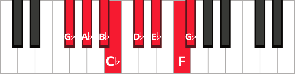 Keyboard diagram of an G-flat major scale with keys highlighted in red and labelled.