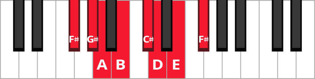 Keyboard diagram of an F-sharp natural minor scale with keys highlighted in red and labeled.