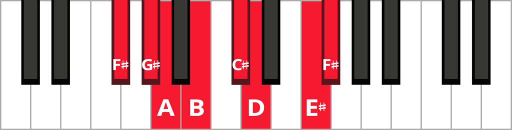 Keyboard diagram of an F-sharp harmonic scale with keys highlighted in red and labeled.