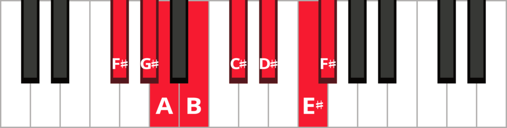 Keyboard diagram of an ascending F-sharp melodic minor scale with keys highlighted in red and labeled.