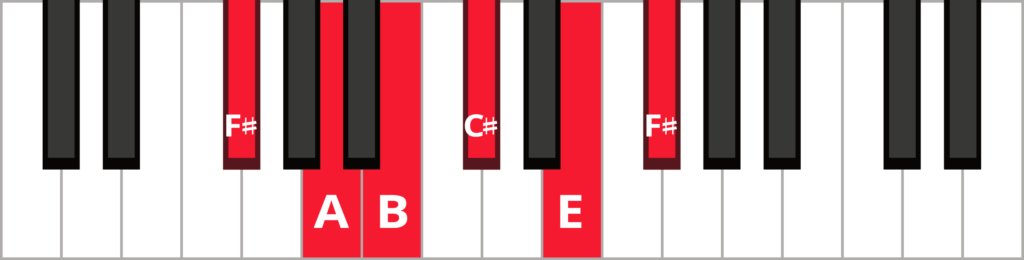Keyboard diagram of an F-sharp minor pentatonic scale with keys highlighted in red and labeled.