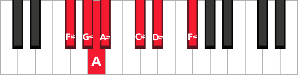 Keyboard diagram of an F-sharp major blues scale with keys highlighted in red and labeled.