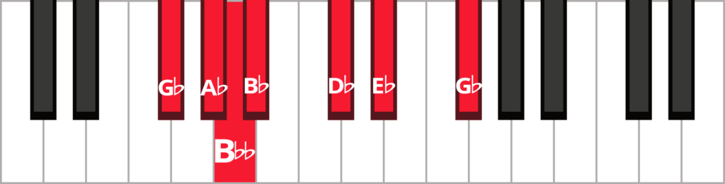 Keyboard diagram of a G-flat major blues scale with keys highlighted in red and labeled.