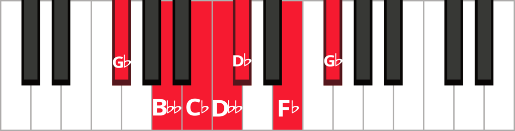 Keyboard diagram of a G-flat minor blues scale with keys highlighted in red and labeled.