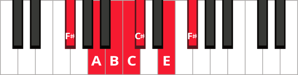 Keyboard diagram of an F-sharp minor blues scale with keys highlighted in red and labeled.
