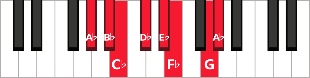 Keyboard diagram of A-flat harmonic minor scale with keys highlighted in red and labeled.