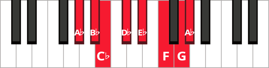 Keyboard diagram of an ascending A-flat melodic minor scale with keys highlighted in red and labeled.