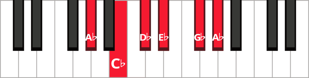 Keyboard diagram of descending A-flat minor pentatonic scale with keys highlighted in red and labeled.