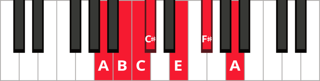 Keyboard diagram of A major blues scale with keys highlighted in red and labeled.