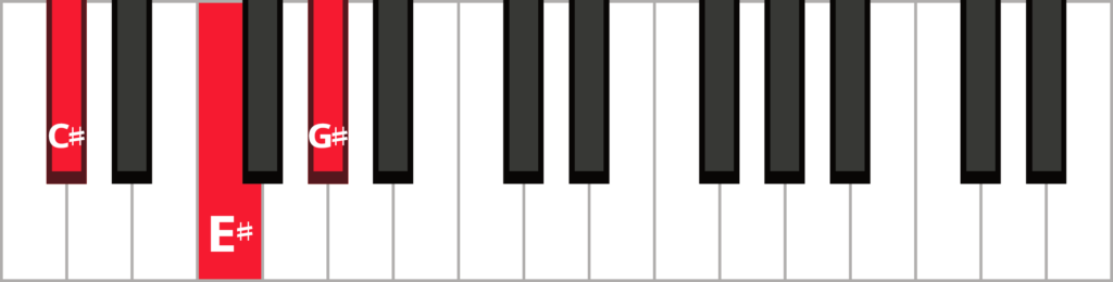 Keyboard diagram of a C-sharp major triad in root position with keys highlighted in red and labelled.