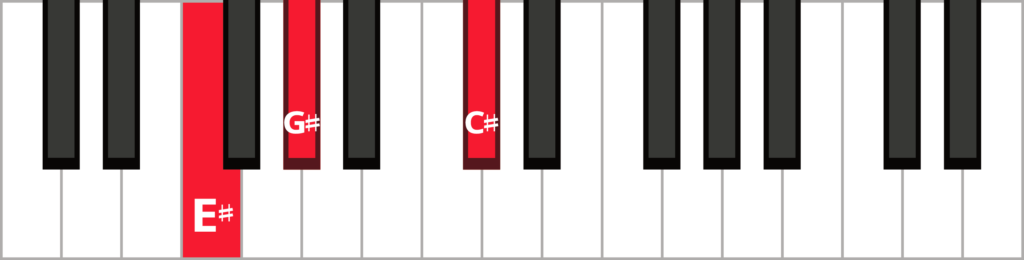 Keyboard diagram of a C-sharp major triad in 1st inversion with keys highlighted in red and labeled.