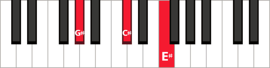Keyboard diagram of a C-sharp major triad in 2nd inversion with keys highlighted in red and labeled.