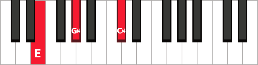 Keyboard diagram of a C-sharp minor triad in 1st inversion with keys highlighted in red and labeled.