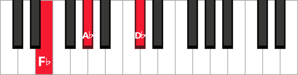 Keyboard diagram of a D-flat minor triad in 1st inversion with keys highlighted in red and labeled.