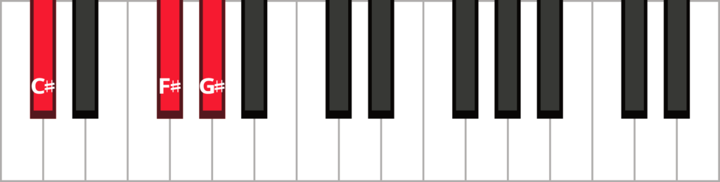 Keyboard diagram of a C-sharp sus 4 triad in root position with keys highlighted in red and labeled.