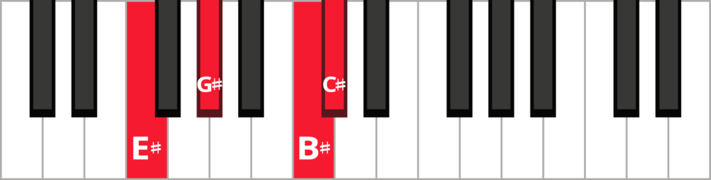 Keyboard diagram of a C#maj7 in 1st inversion with keys highlighted in red and labeled.