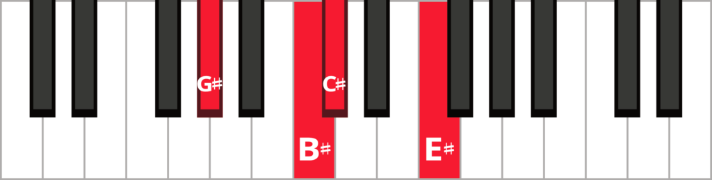 Keyboard diagram of a C#maj7 in 2nd inversion with keys highlighted in red and labeled.