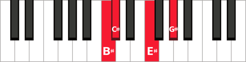 Keyboard diagram of a C#maj7 in 3rd inversion with keys highlighted in red and labeled.