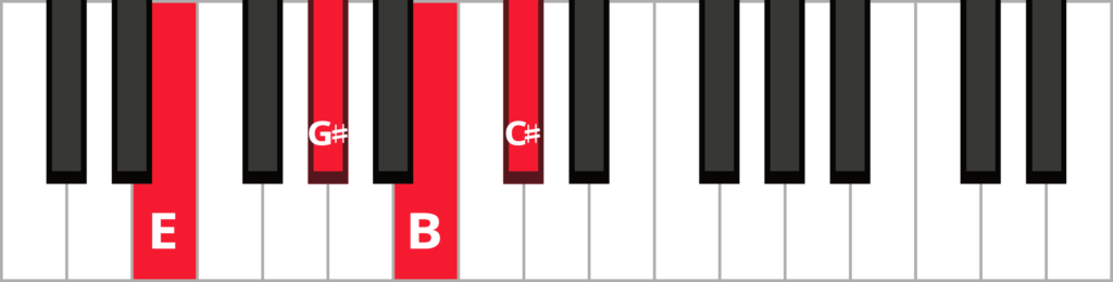 Keyboard diagram of a C sharp minor seven chord in 1st inversion with keys highlighted in red and labeled.