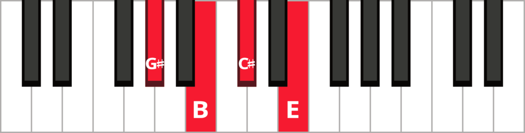 Keyboard diagram of a C sharp minor seven chord in 2nd inversion with keys highlighted in red and labeled.