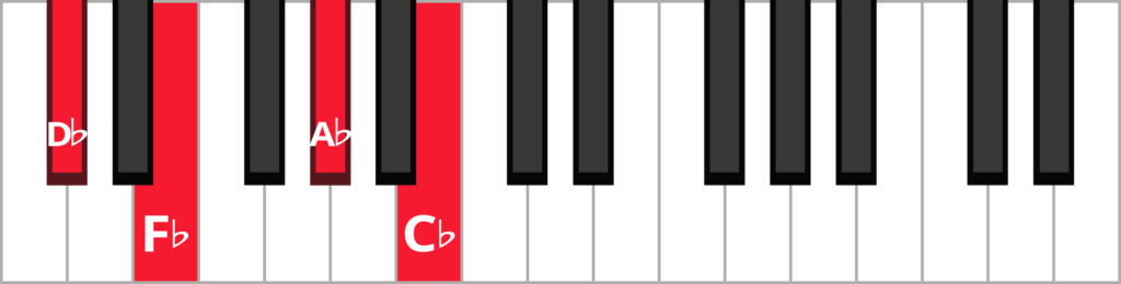 Keyboard diagram of a D flat minor seven chord in root position with keys highlighted in red and labeled.