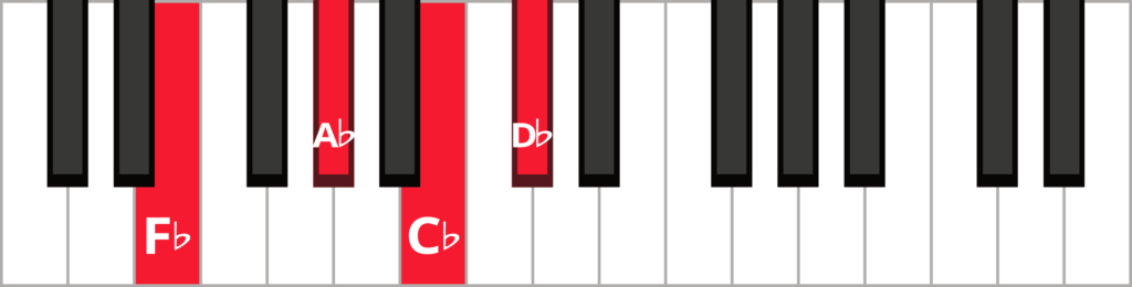 Keyboard diagram of a D flat minor seven chord in 1st inversion with keys highlighted in red and labeled.