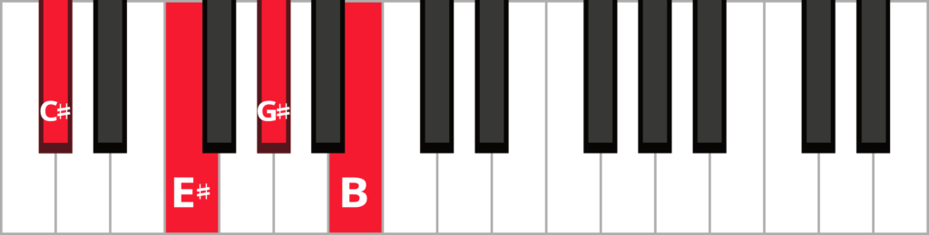 Keyboard diagram of a C sharp dominant seventh chord in root position with keys highlighted in red and labeled.