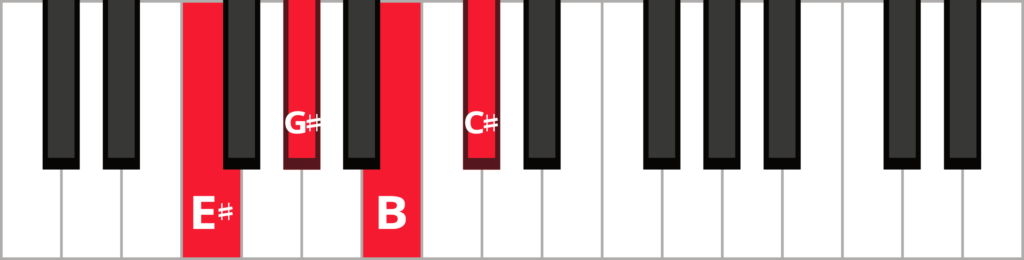 Keyboard diagram of a C sharp dominant seventh chord in 1st inversion with keys highlighted in red and labeled.