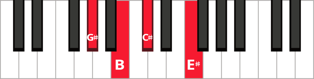 Keyboard diagram of a C sharp dominant seventh chord in 2nd inversion with keys highlighted in red and labeled.